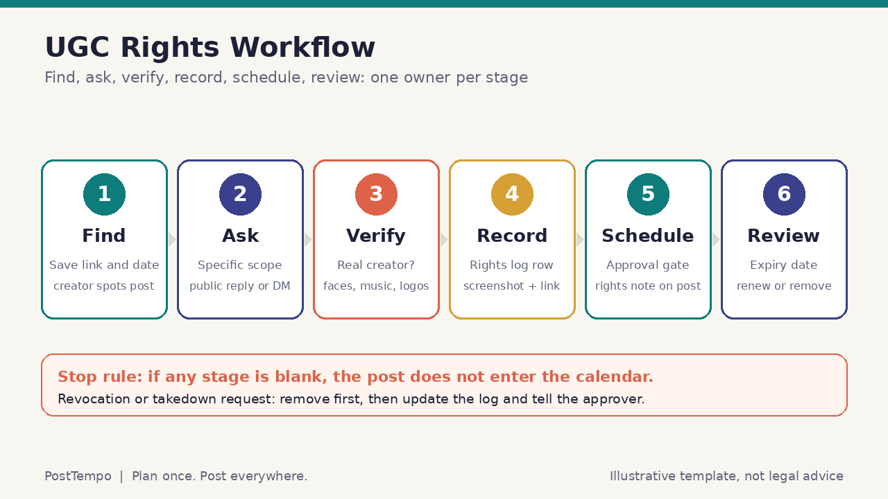 Six stage UGC rights workflow diagram showing find, ask, verify, record, schedule, and review with a stop rule that blank stages keep posts off the calendar